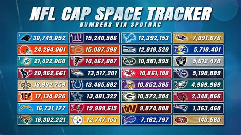 nfl teams cap space 2024
